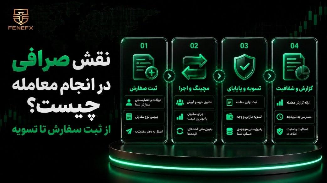نقش صرافی در انجام معامله چیست؟ از ثبت سفارش تا تسویه