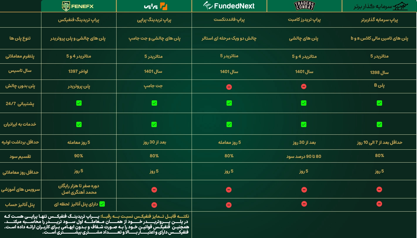 مقایسه جامع پراپ های برتر