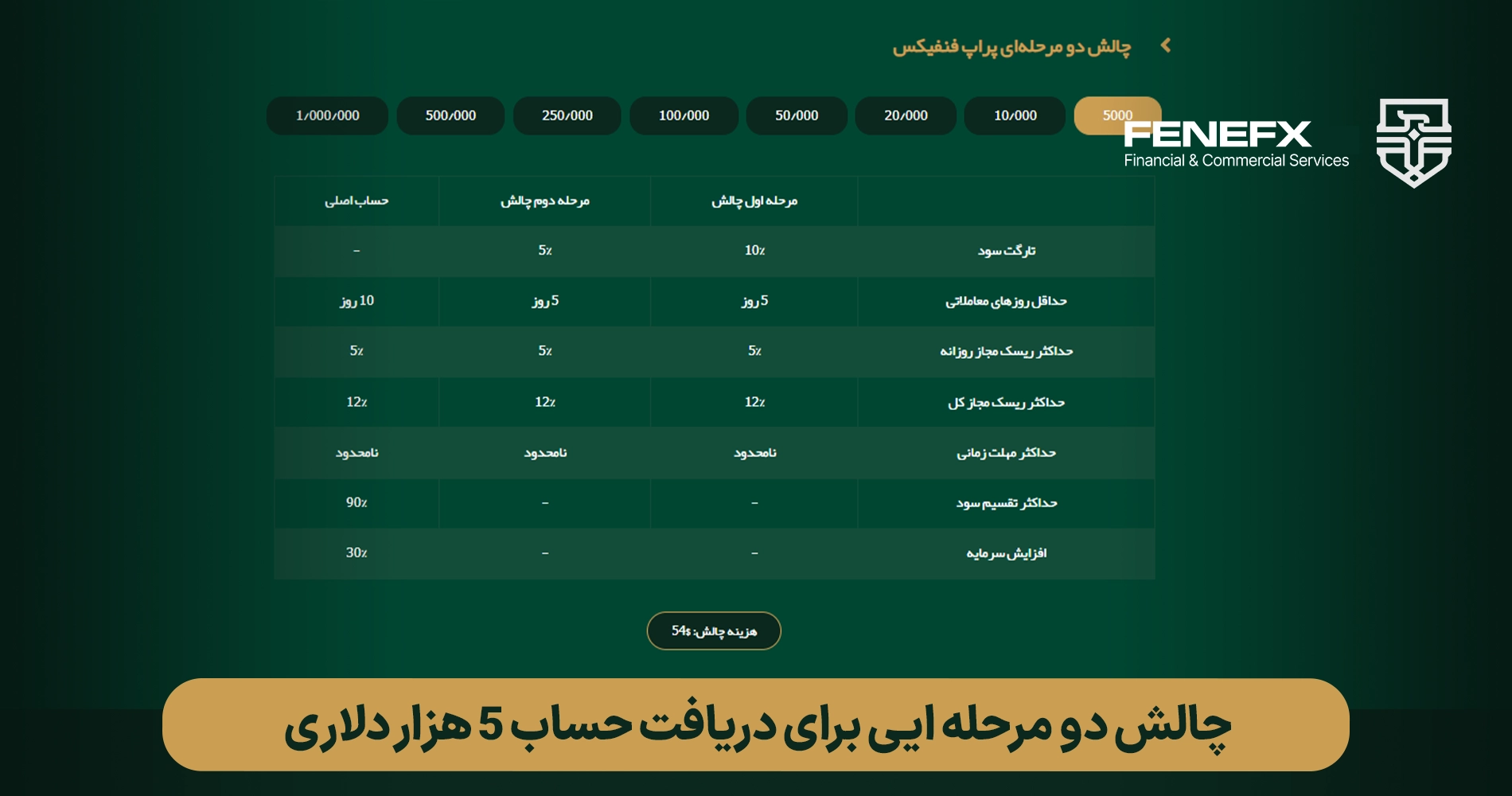 آموزش خرید حساب پراپ 5 هزار دلاری فنفیکس
